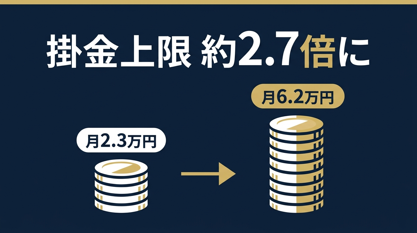 iDeCo掛金上限が月2.3万円から6.2万円へ約2.7倍に引き上げ