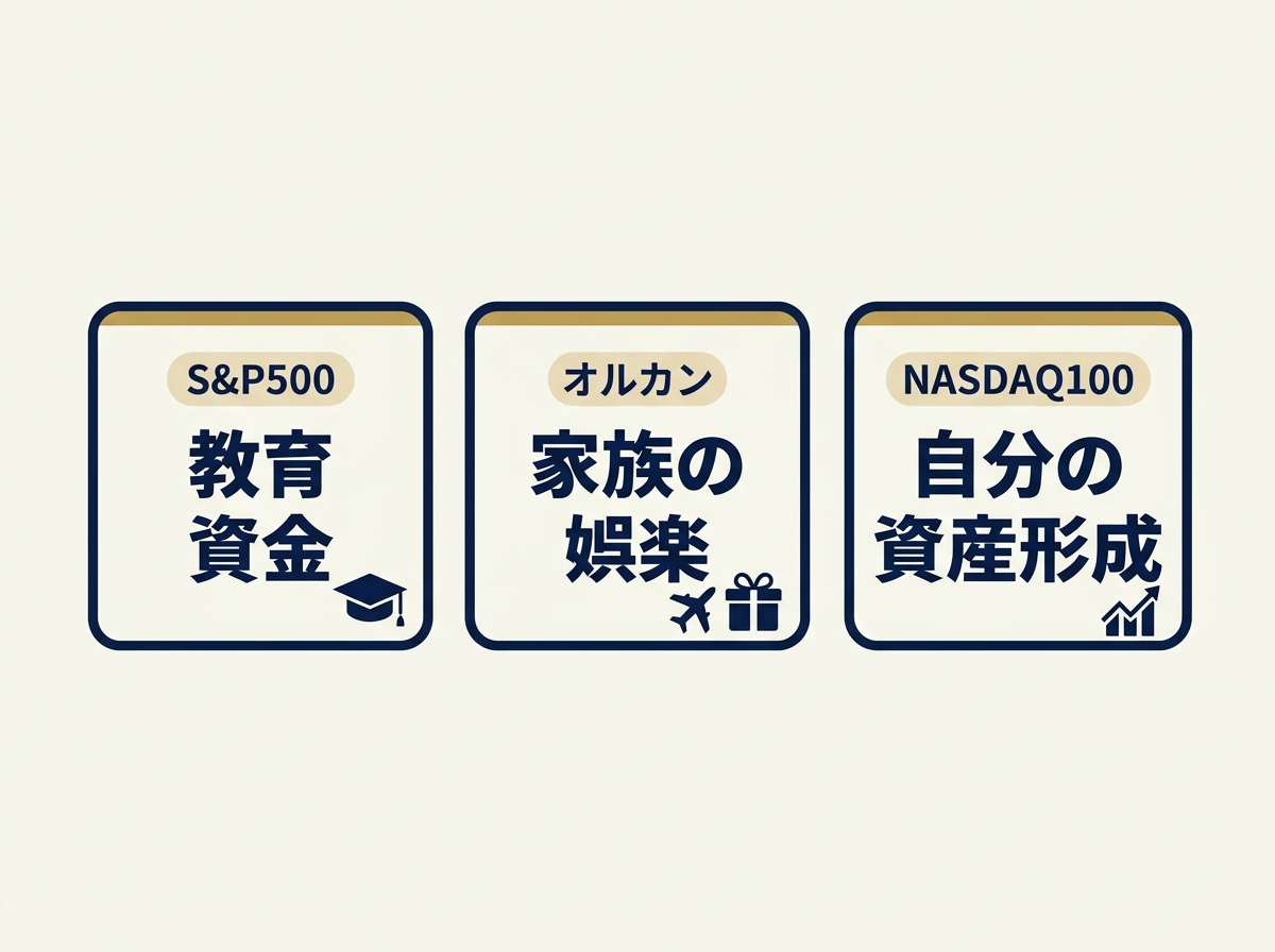 S&P500=教育資金、オルカン=家族の娯楽、NASDAQ100=自分の資産形成という用途別の銘柄配分