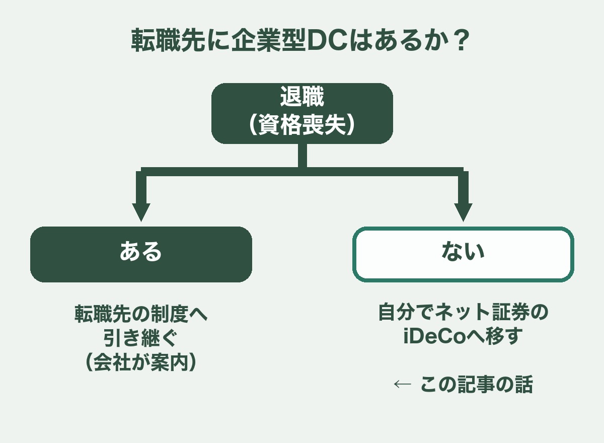 退職後、転職先に企業型DCがある場合は転職先の制度へ引き継ぎ、ない場合は自分でネット証券のiDeCoへ移すという分岐図