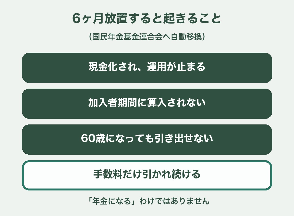 6ヶ月放置して自動移換されると、現金化され運用が止まる・加入者期間に算入されない・60歳でも引き出せない・手数料だけ引かれ続けるという4つの不利益が起きることを示した図