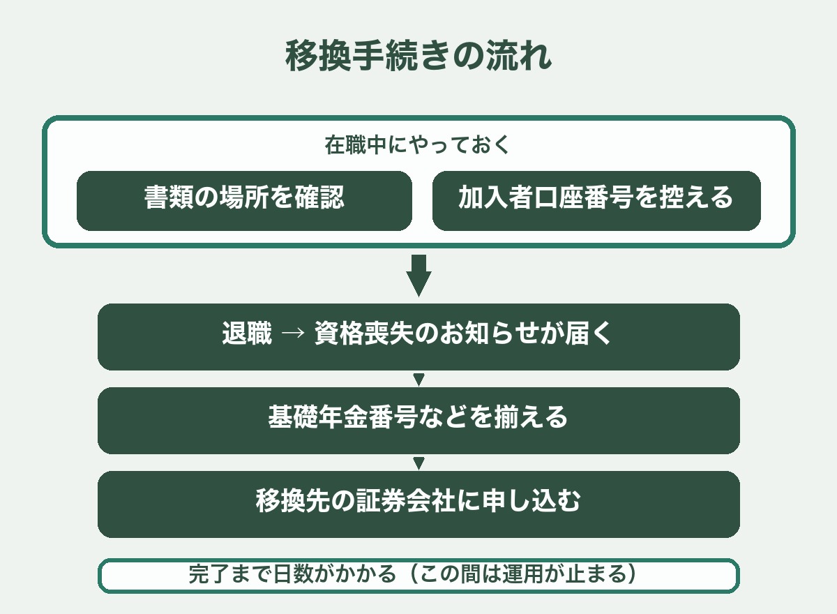在職中に書類の場所と加入者口座番号を確認しておき、退職後に資格喪失のお知らせを受け取り、基礎年金番号を揃えて証券会社に申し込むという移換手続きの流れ図